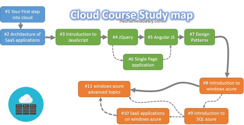 cloud course