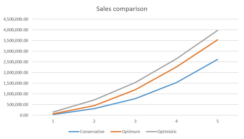 sales comparison