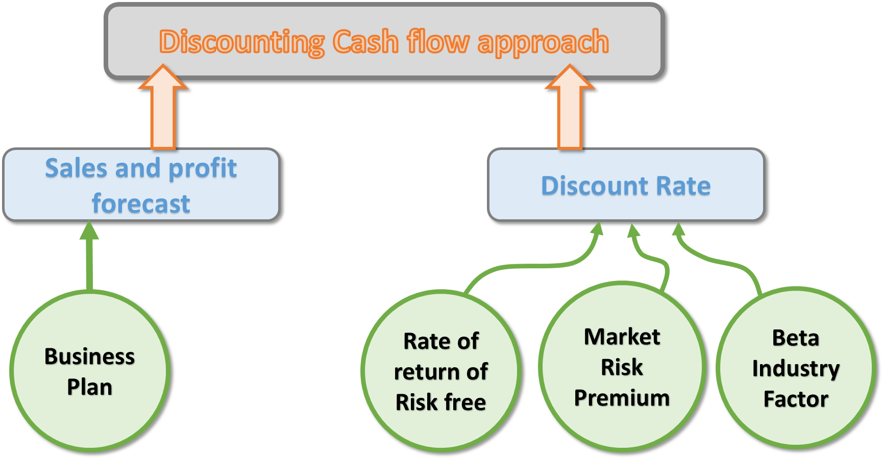 discounting approach