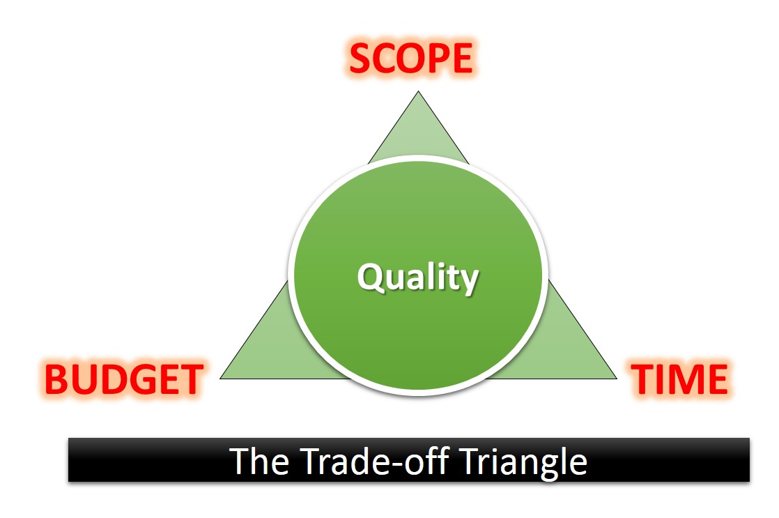 Trade-off triangle