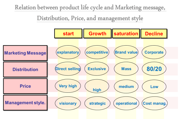 Relation between product life cycle and Marketing message, Distribution, Price, and management style